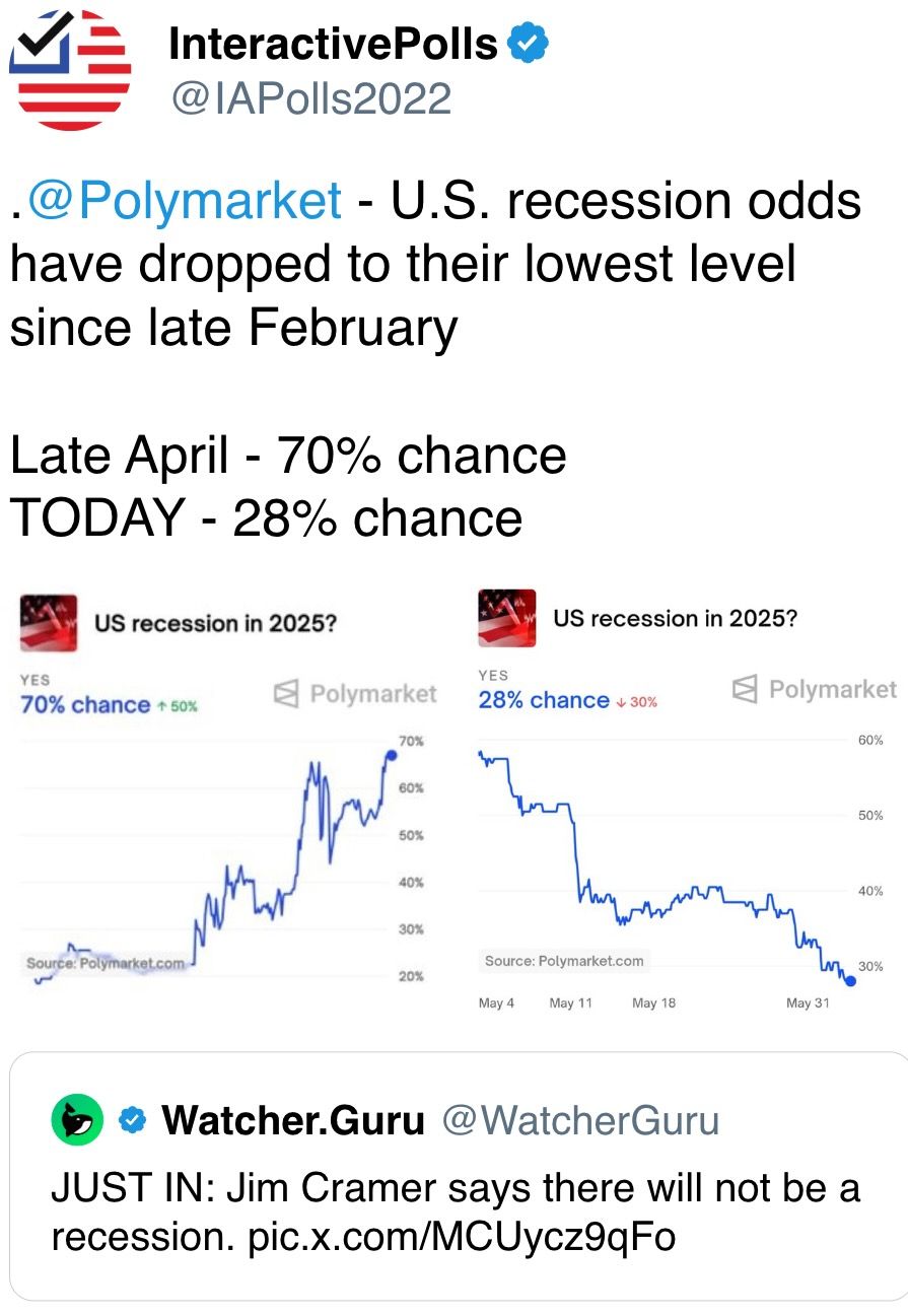 美国衰退的几率降至2月下旬以来的最低水平