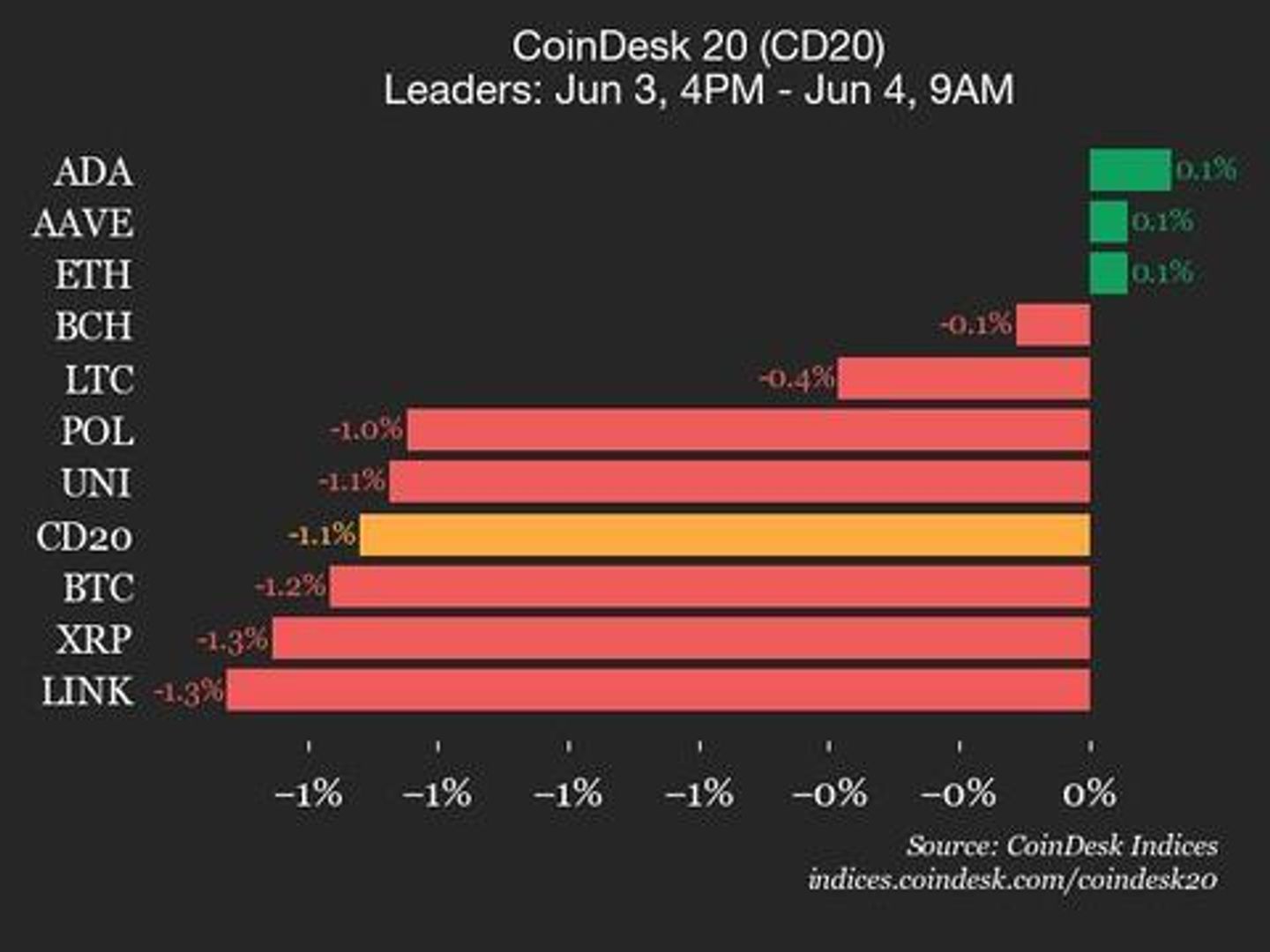 CoinDesk 20 Performance Update: SUI Drops 3.9% as Index Trades Lower ...