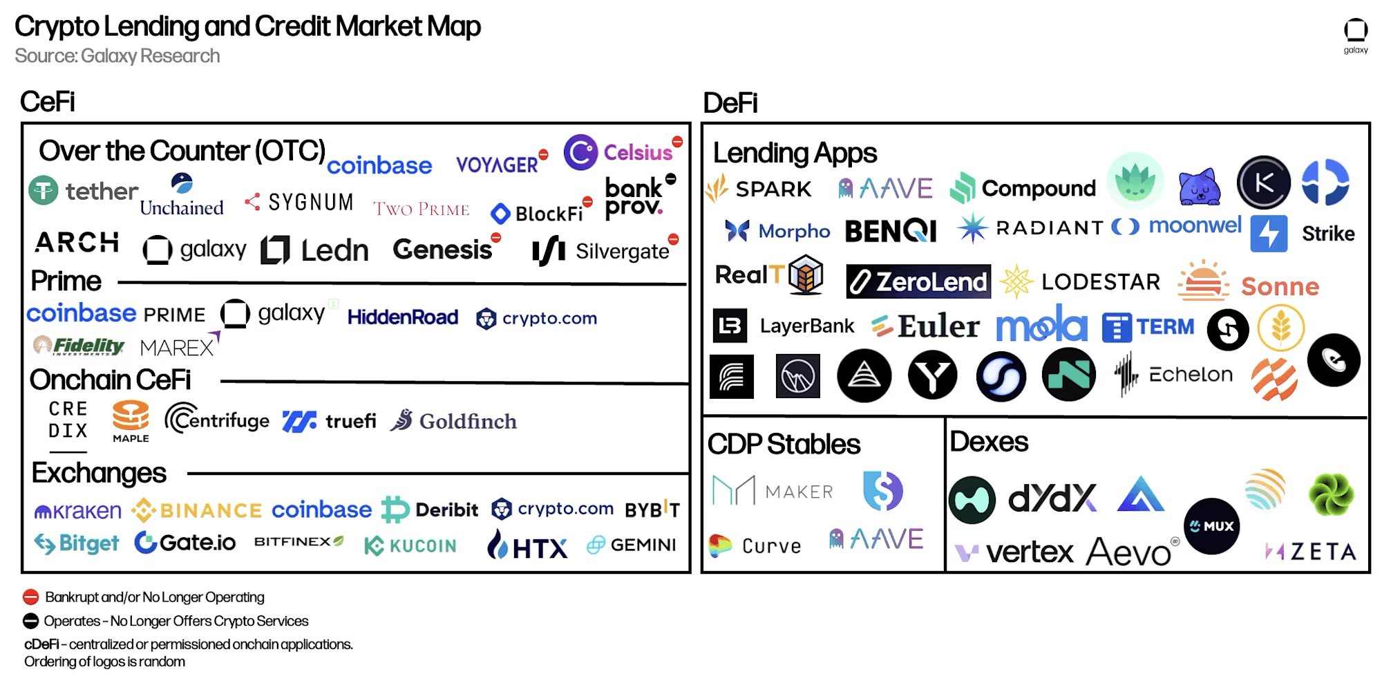 Galaxy Report: Crypto Lending Dips Slightly, Bitcoin Treasuries, Futures Drive New Leverage