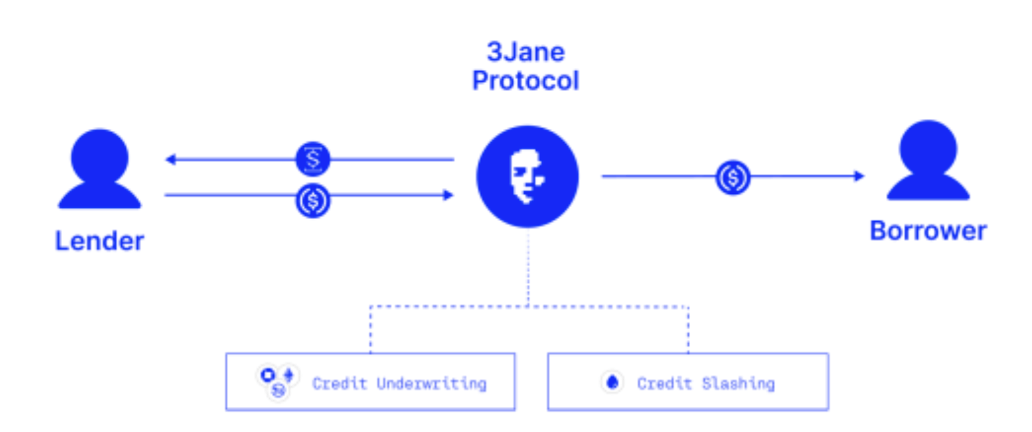 以太坊贷方 3Jane 在 Paradigm 领投的融资轮中浮出水面