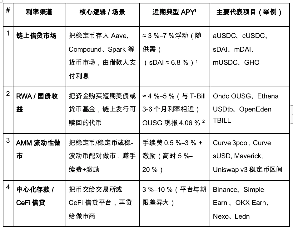 Gate Ventures研究洞察：基于策略的合成稳定币，用利率搭建的金融乐高