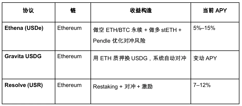 Gate Ventures研究洞察：基于策略的合成稳定币，用利率搭建的金融乐高