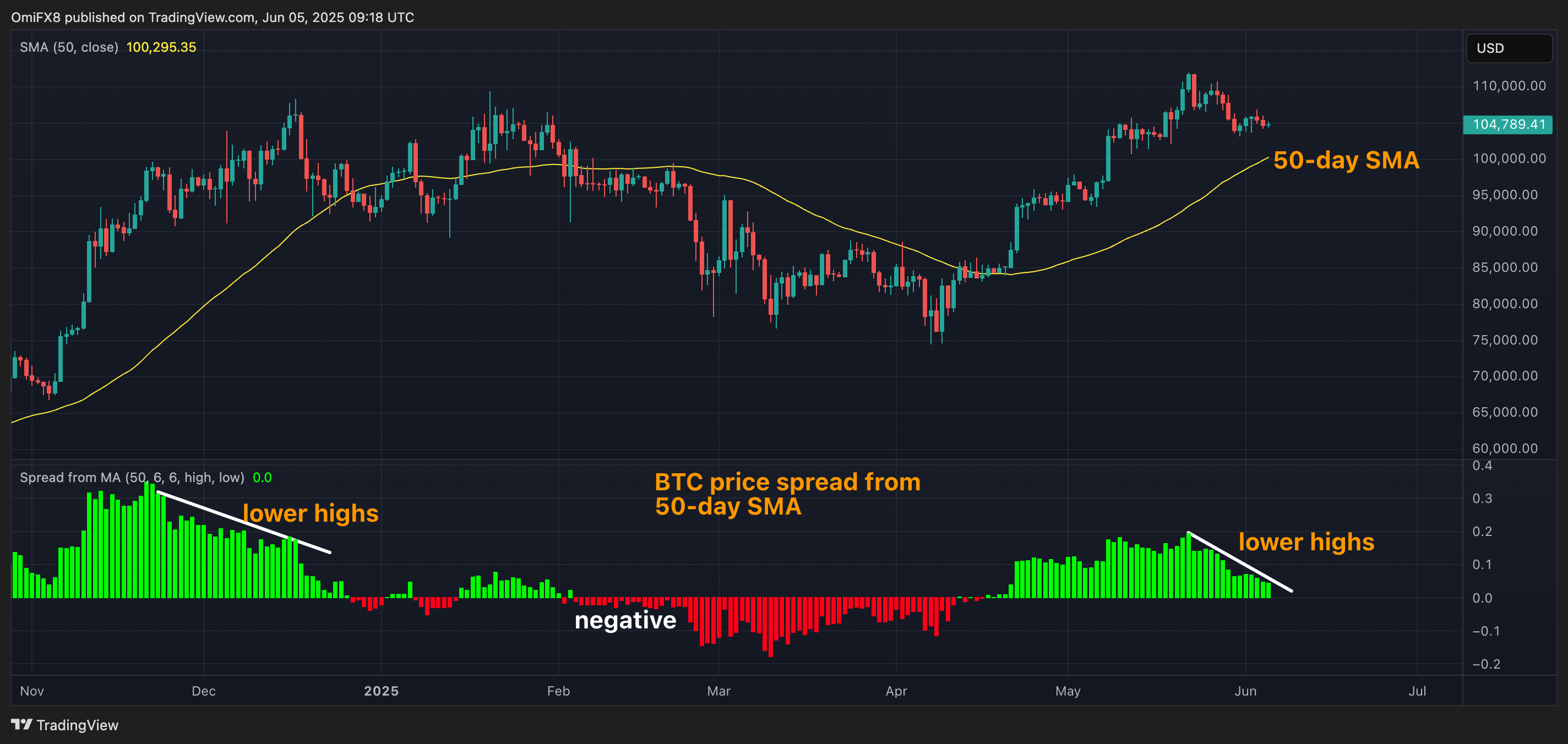 BTC的日线图。(TradingView/CoinDesk)