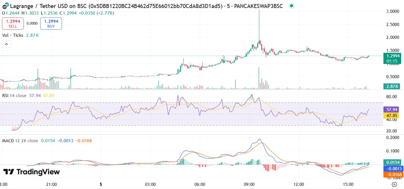 Lagrange Crypto Price Rally
