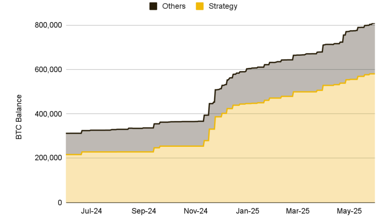 Corporate bitcoin treasury growth (Binance Research) Corporate bitcoin treasury growth (Binance Research)