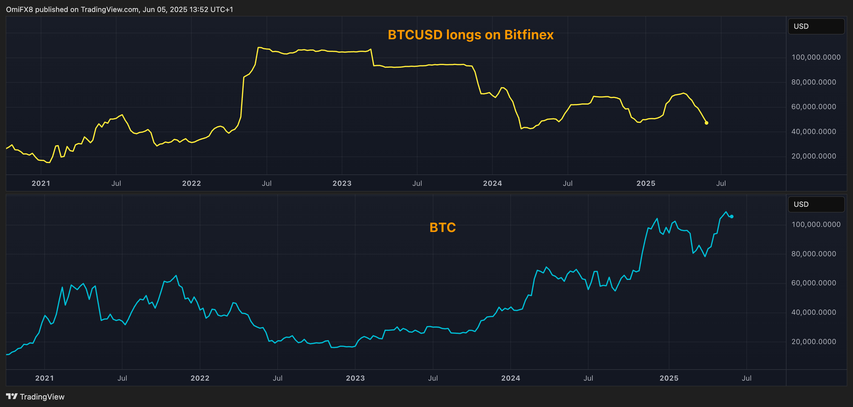 Bitfinex上的BTCUSD多头与BTC价格的对比图。(TradingView)
