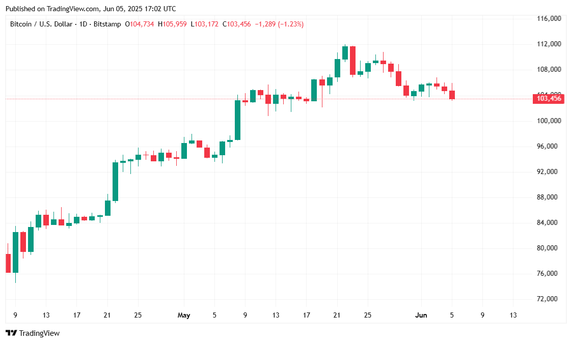 Bitcoin Stalls and Stocks Follow Suit