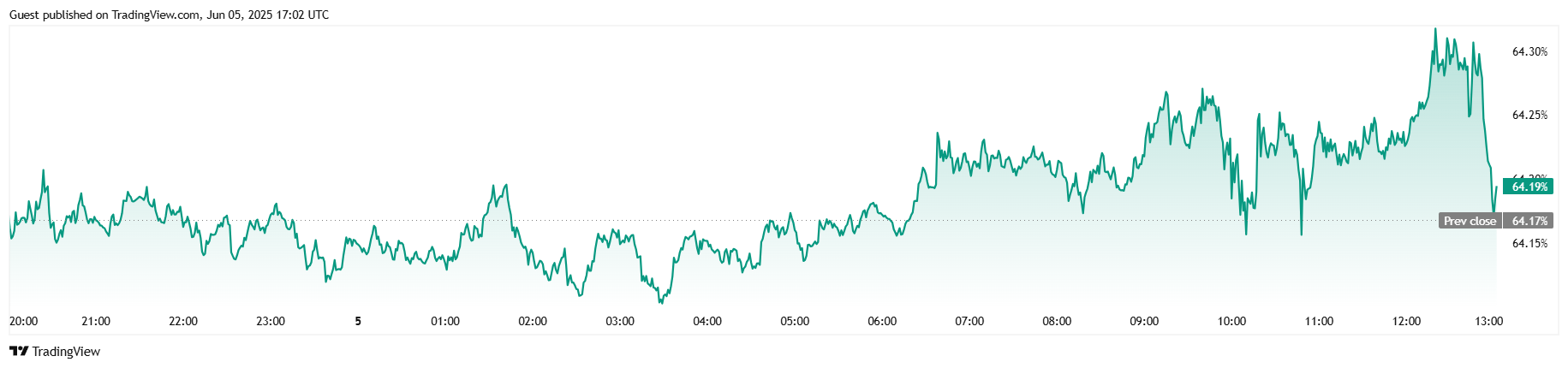 Bitcoin Stalls and Stocks Follow Suit