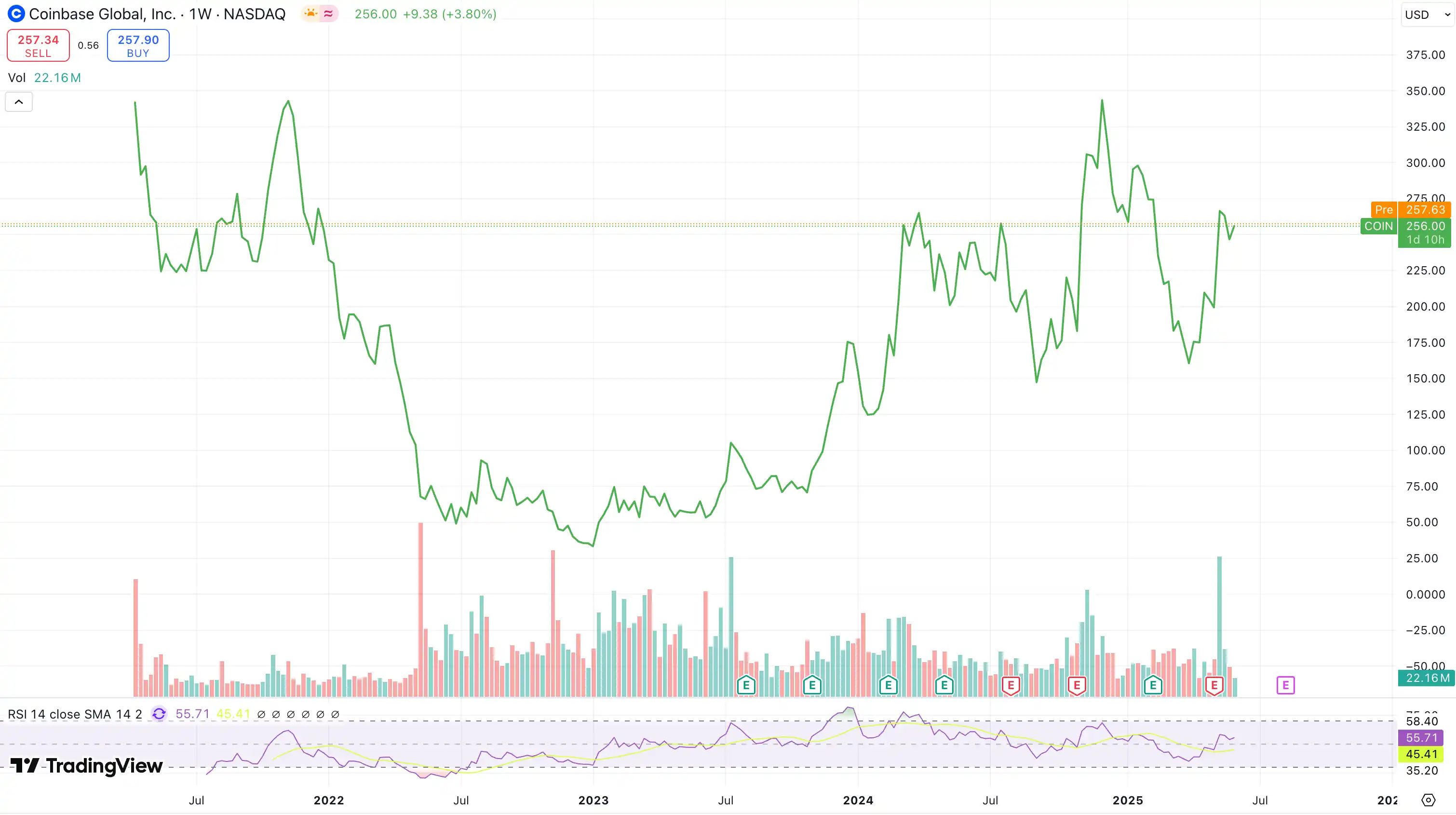 From bearish to a threefold increase at opening, the dramatic reversal of Circle's IPO