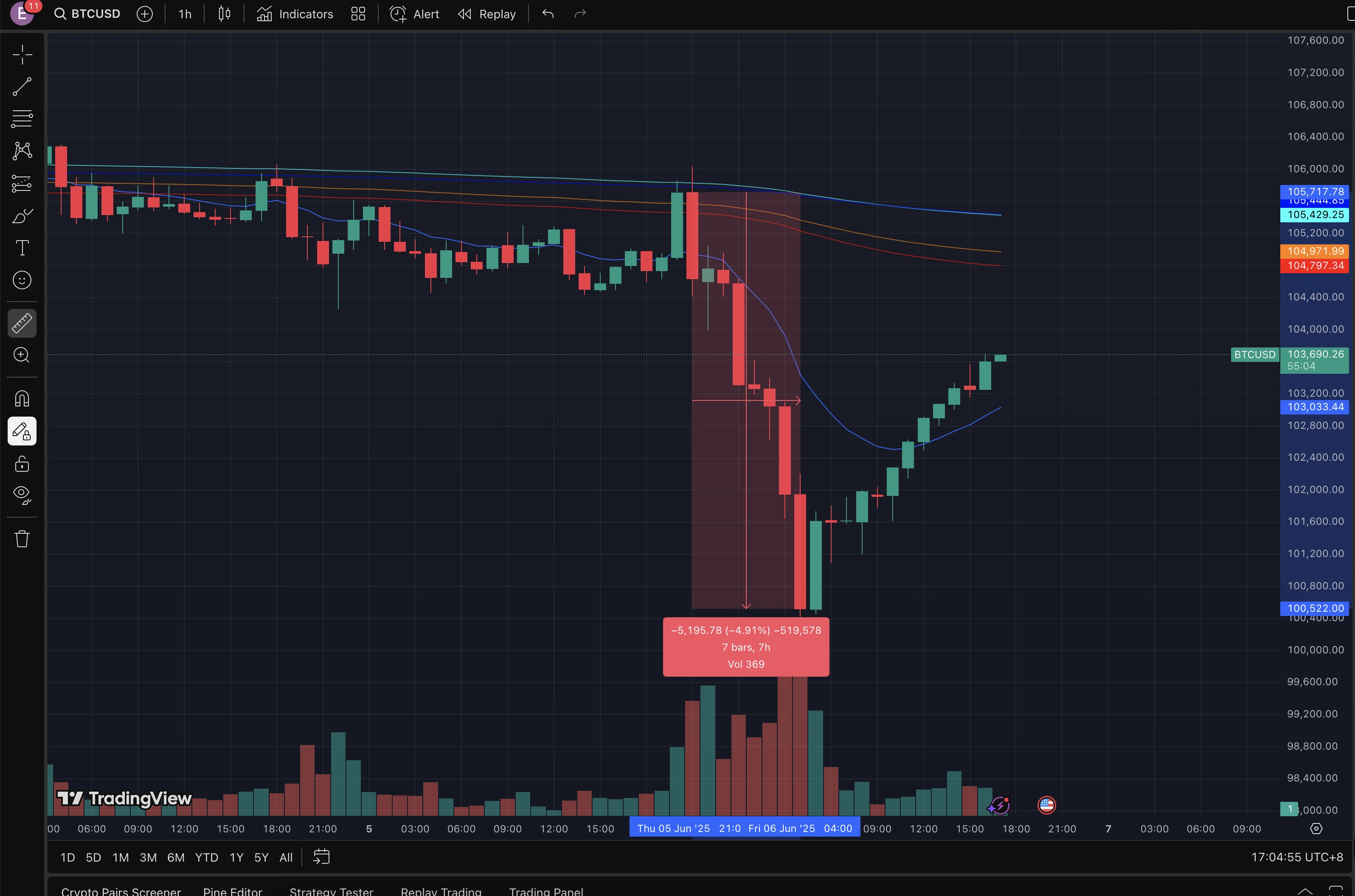 Musk and Trump’s ups and downs, the financial market and I can’t take it anymore