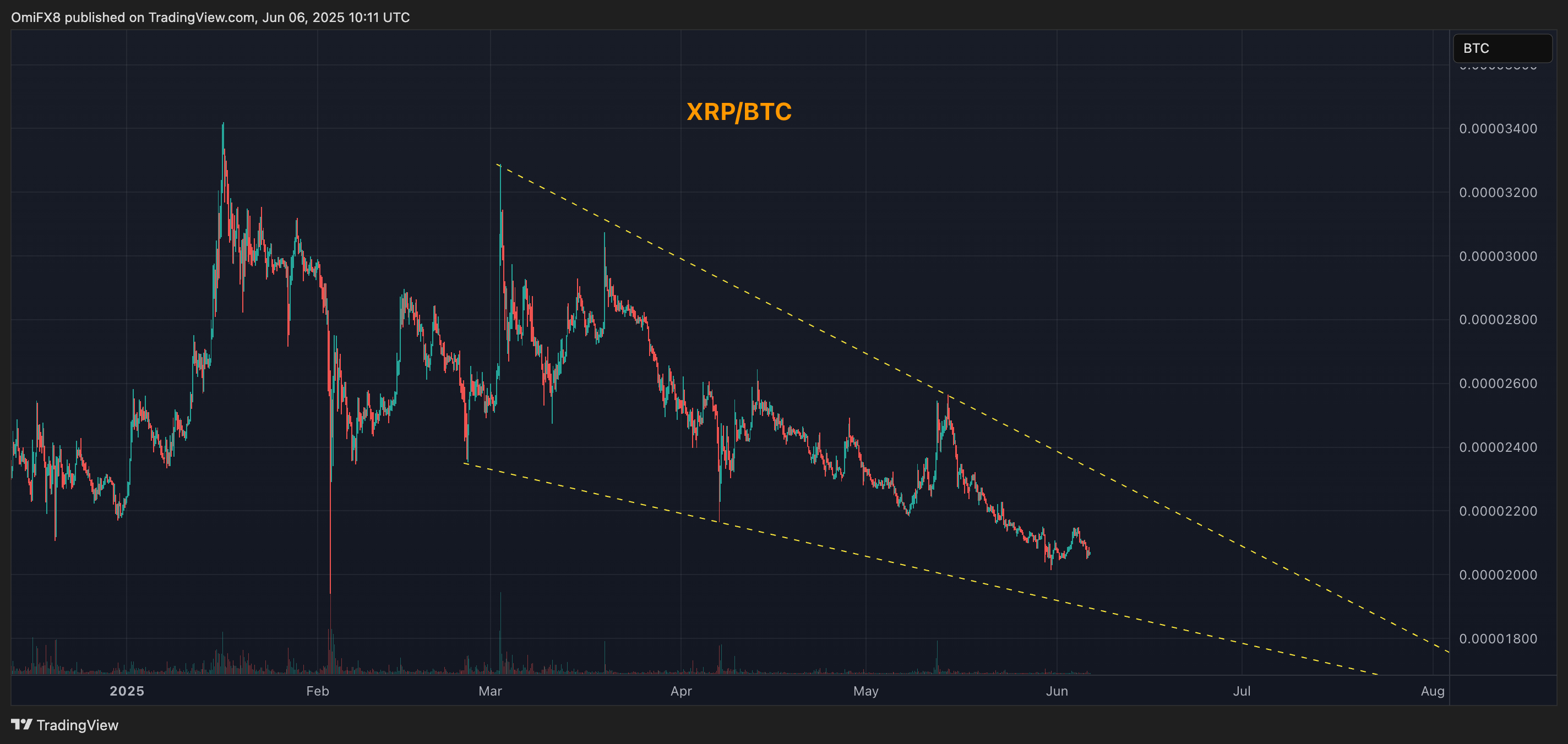 XRP/BTC价格图表（TradingView/CoinDesk）