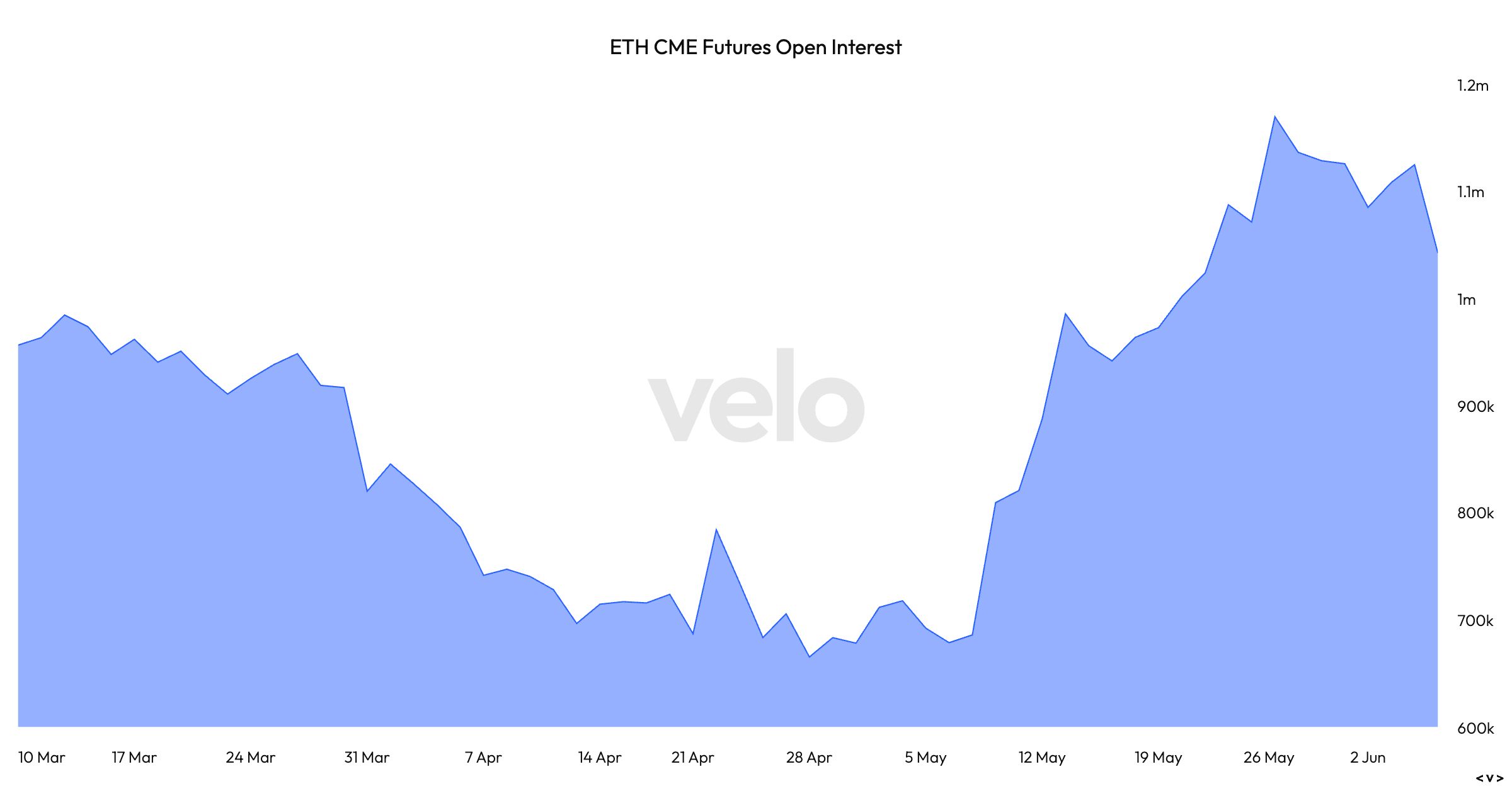 ETH CME期货未平仓合约。（Velo）