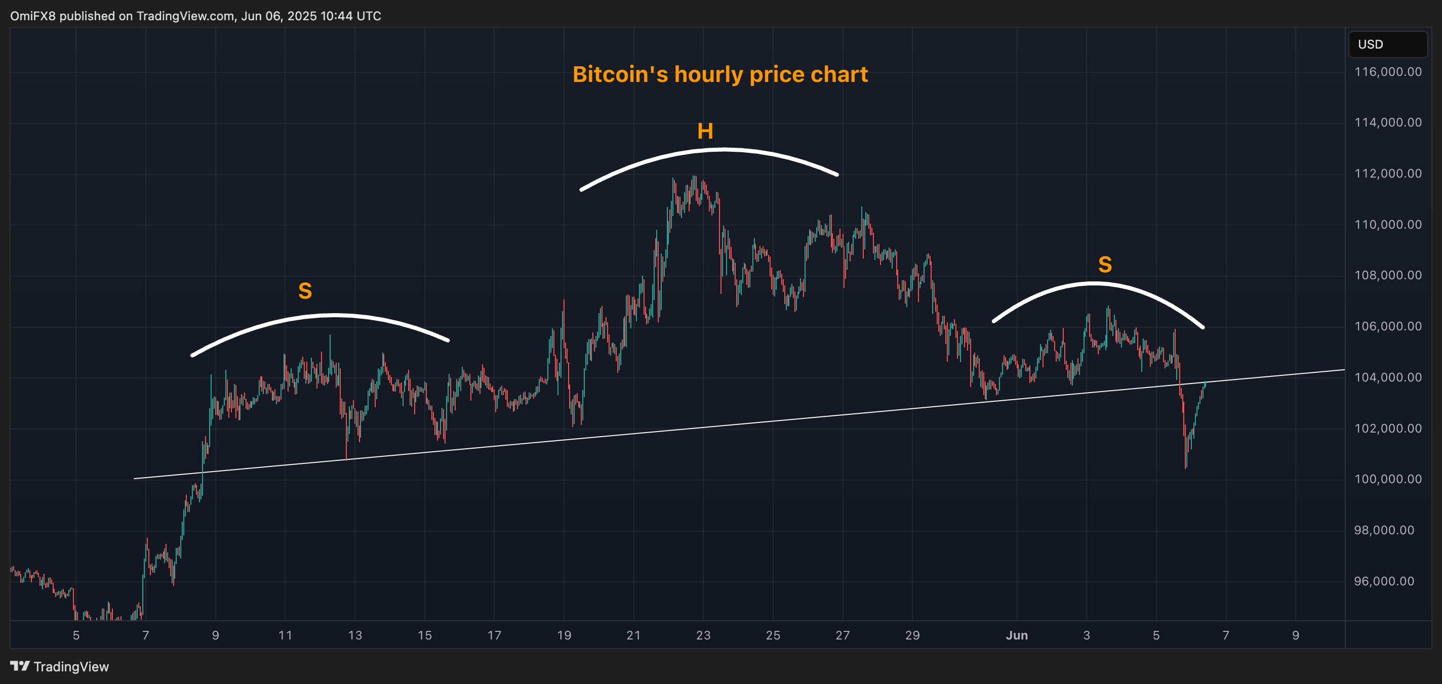 BTC's hourly price chart. (TradingView/CoinDesk) BTC's hourly price chart. (TradingView/CoinDesk)