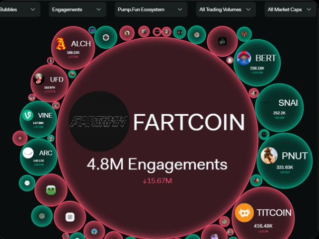 Fartcoin参与度下降