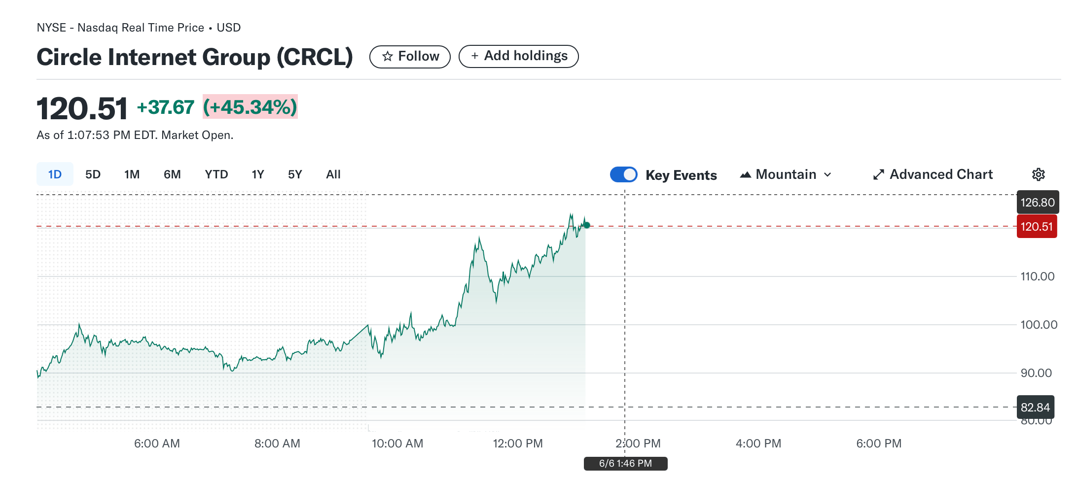 Circle的288%激增震惊华尔街，CRCL在IPO首秀后继续上涨