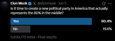 elon musk voting