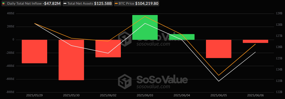 Huge Outflow on Blackrock's IBIT Pulls Bitcoin ETFs Into Red Zone