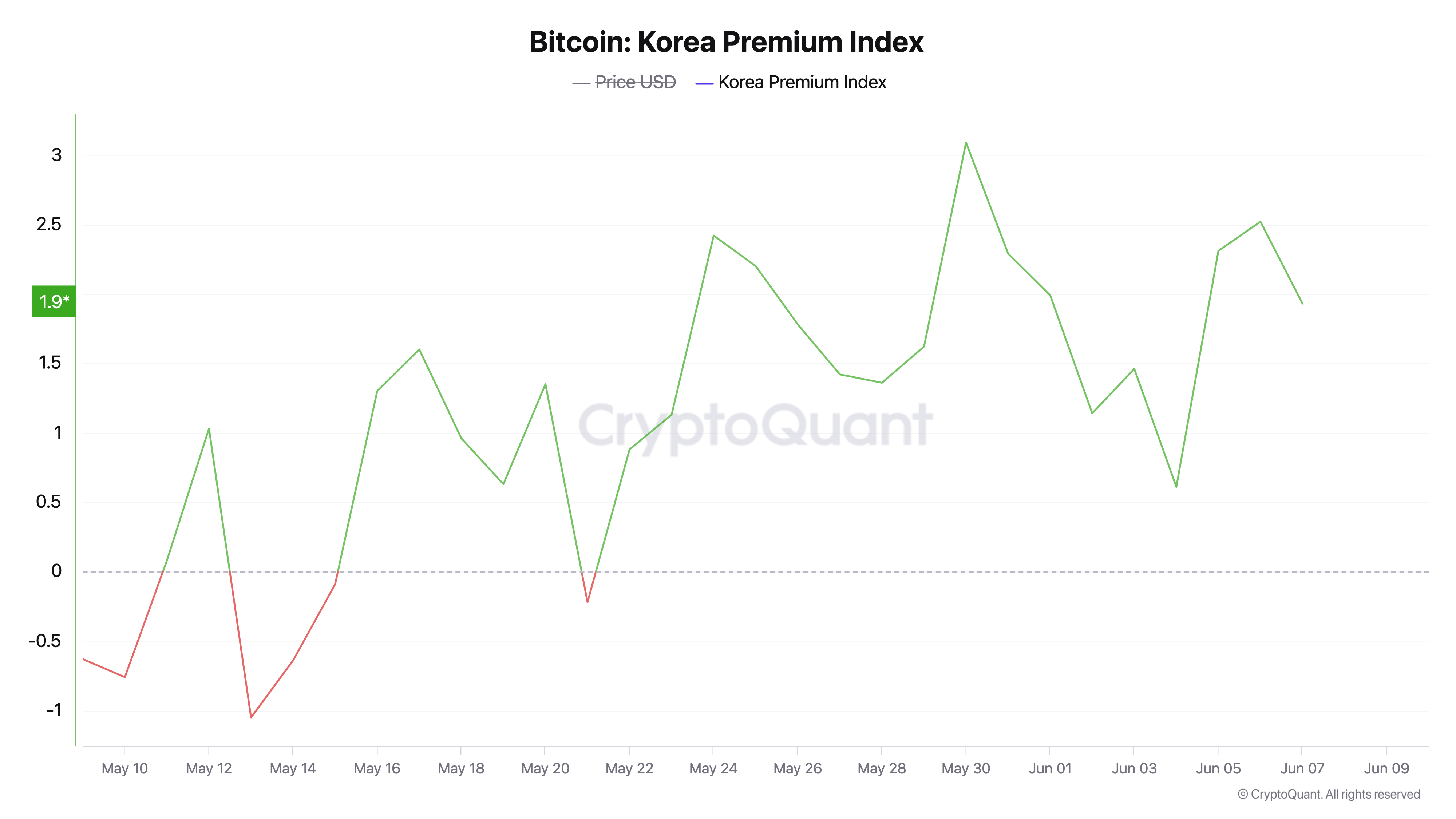 比特币对索拉纳：韩国的加密货币价格高于全球平均水平