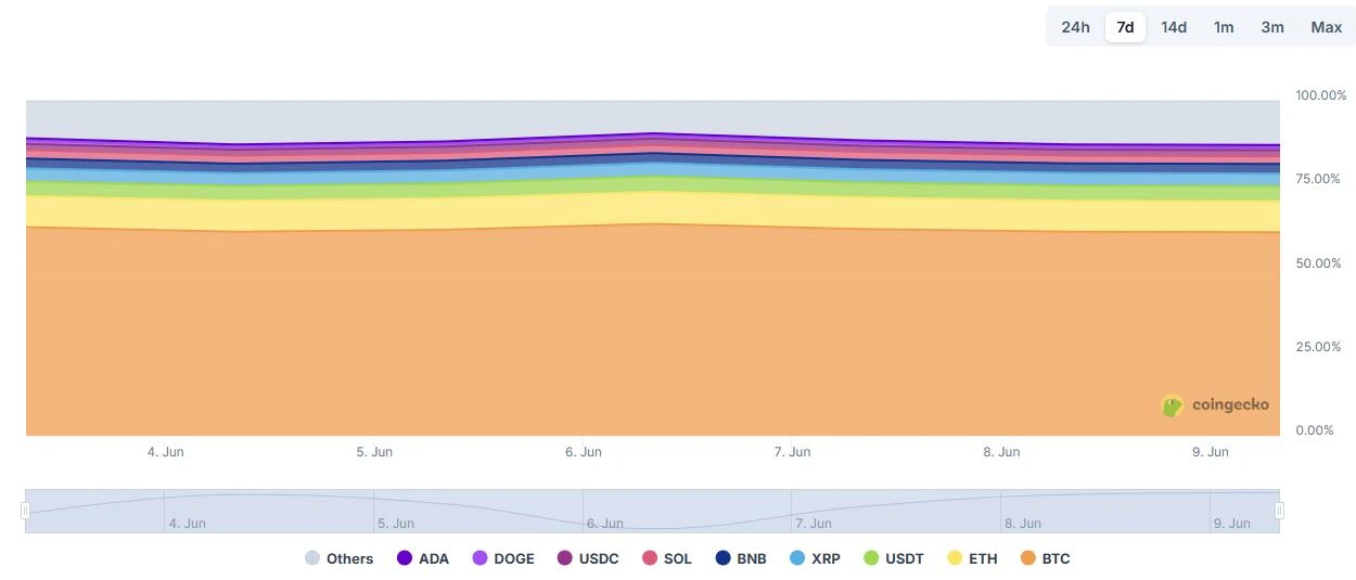 CoinW Research Institute Weekly Report (June 2, 2025 - June 8, 2025)