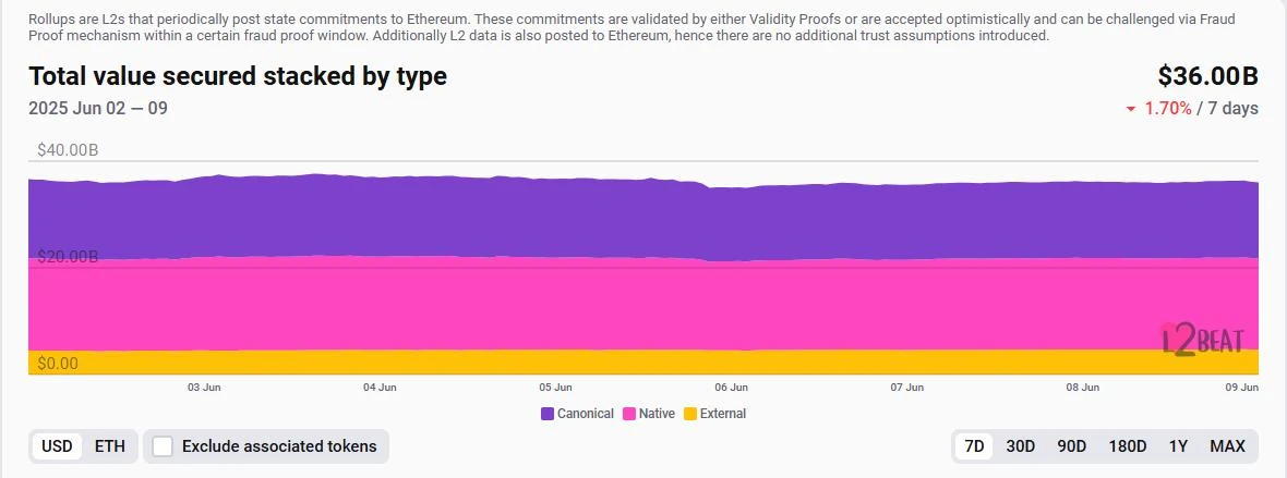 CoinW Research Institute Weekly Report (June 2, 2025 - June 8, 2025)
