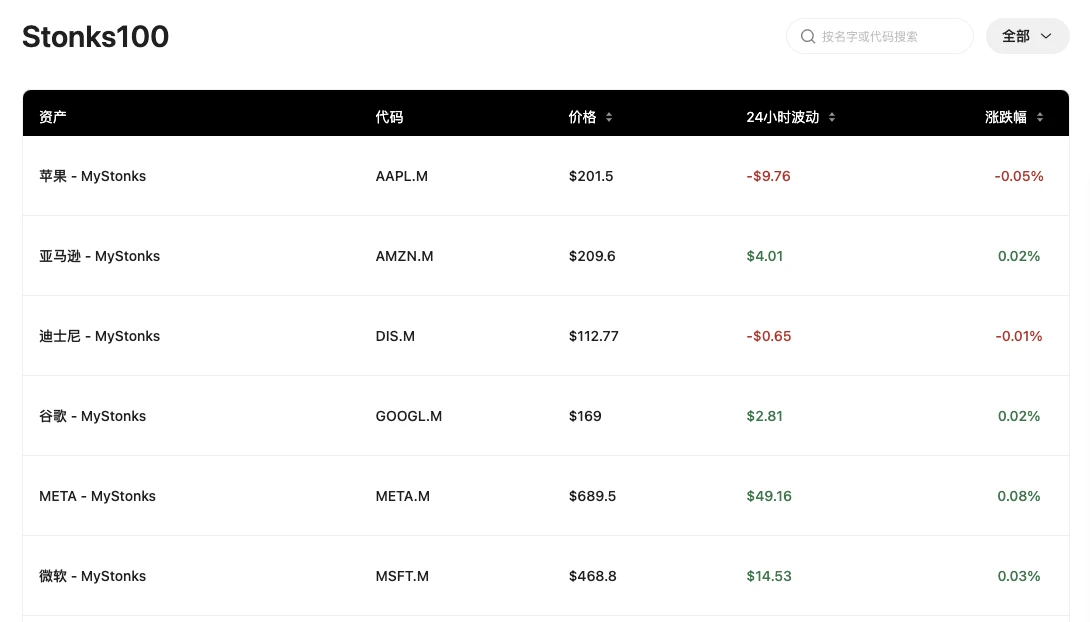 加密与美股双向奔赴，盘点8大证券代币化交易平台