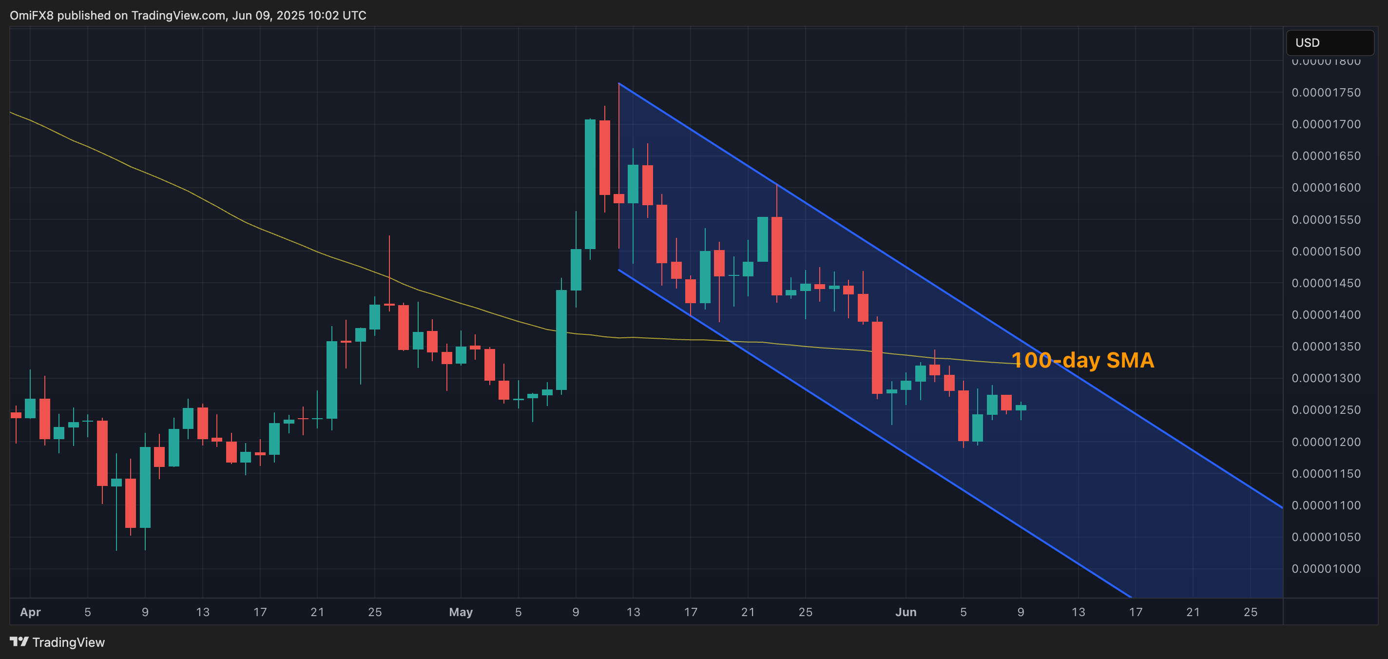 SHIB在100日简单移动平均线下保持下行趋势。(TradingView)