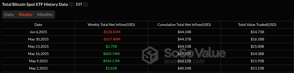 ETF周流动：比特币流出1.29亿美元，以太坊流入2.81亿美元