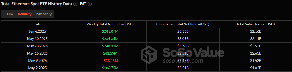 ETF周流动：比特币流出1.29亿美元，以太坊流入2.81亿美元
