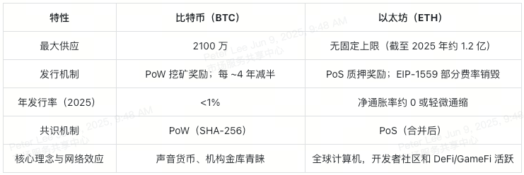 投资抉择:买比特币还是以太坊?