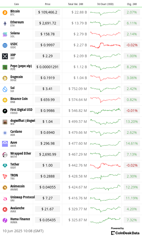 Overnight flows, June 10 202 (CoinDesk) Overnight flows, June 10 202 (CoinDesk)