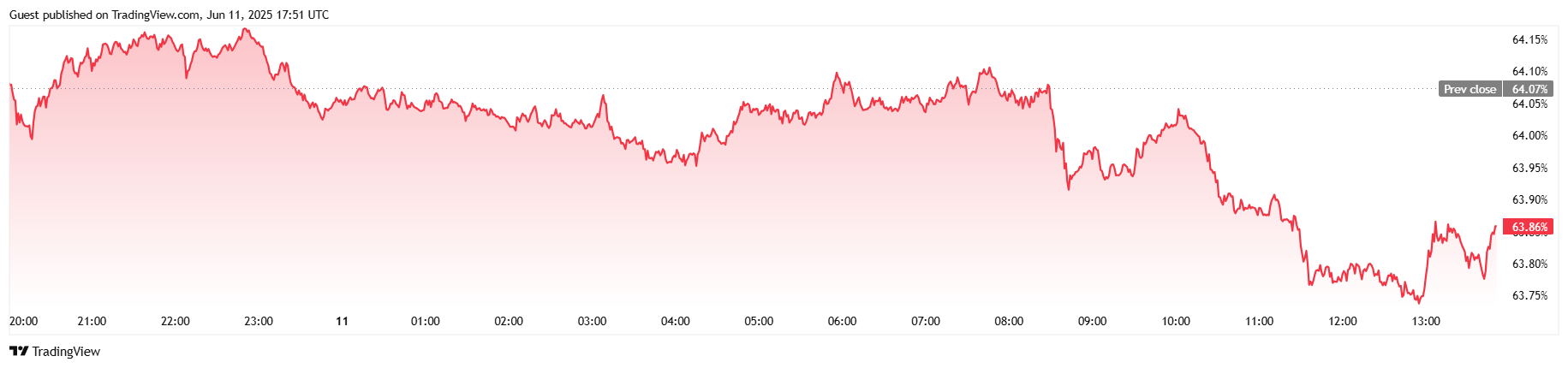 Bitcoin Trades Sideways Despite Positive Inflation Data and a Successful US-China Trade Deal
