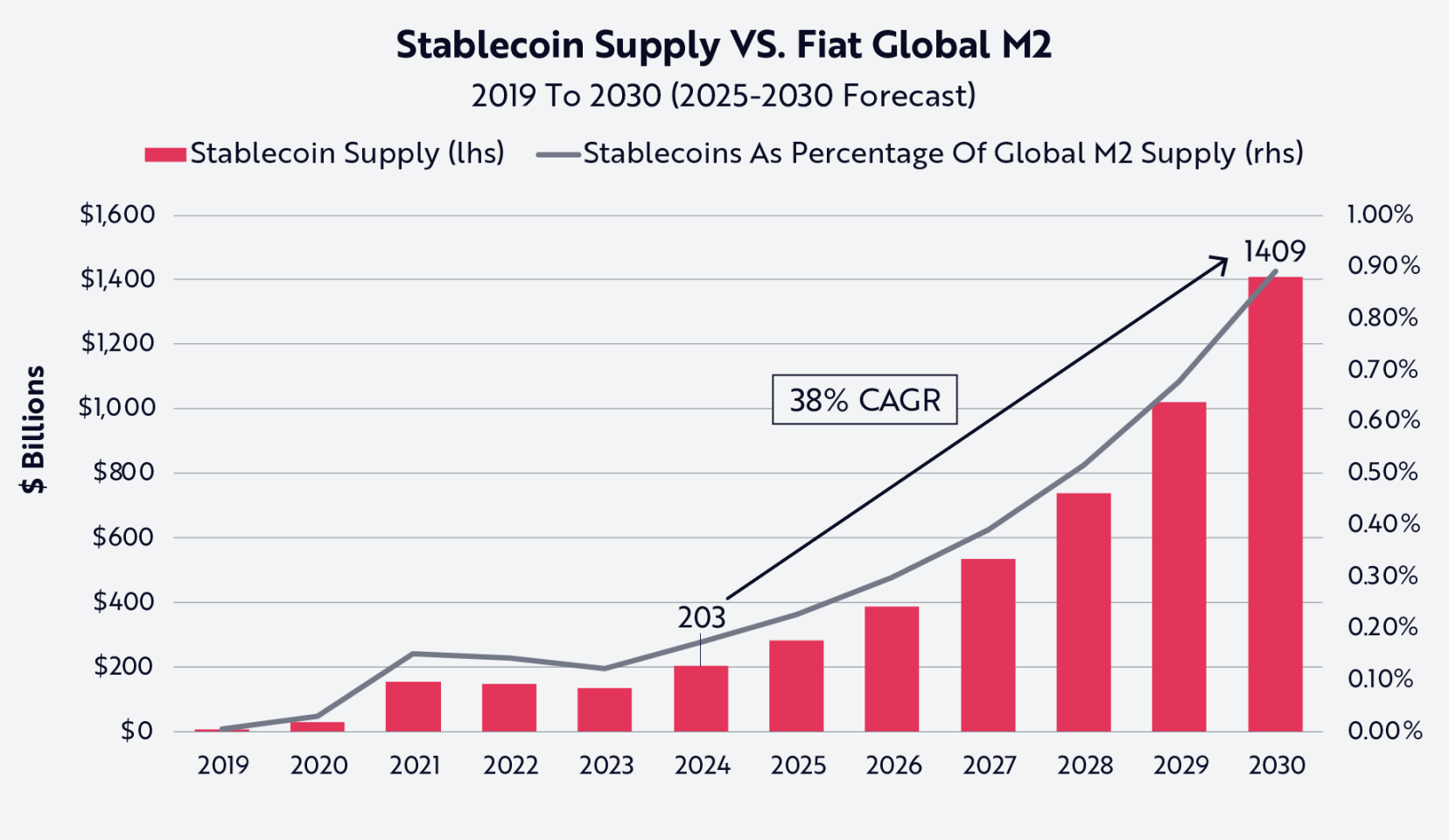 ARK Invest: Stablecoins will become the most resilient financial ally of the U.S. government