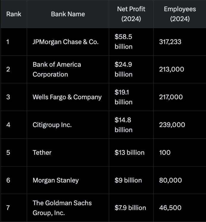 Analyzing the Stablecoin Business: Tether Makes Billions While Retail Investors Struggle to Get a Slice?