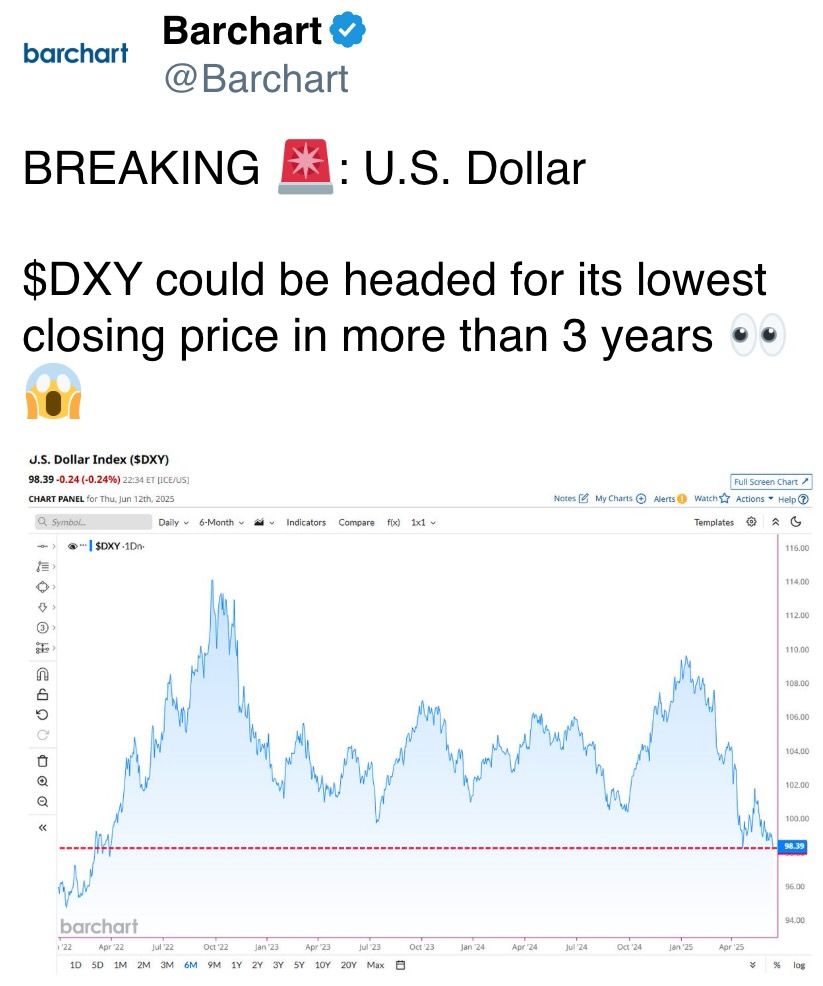 DXY可能面临三年多以来的最低收盘价