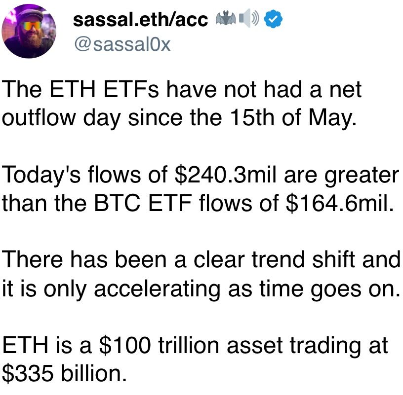 自5月15日以来，以太坊ETF没有出现净流出日。