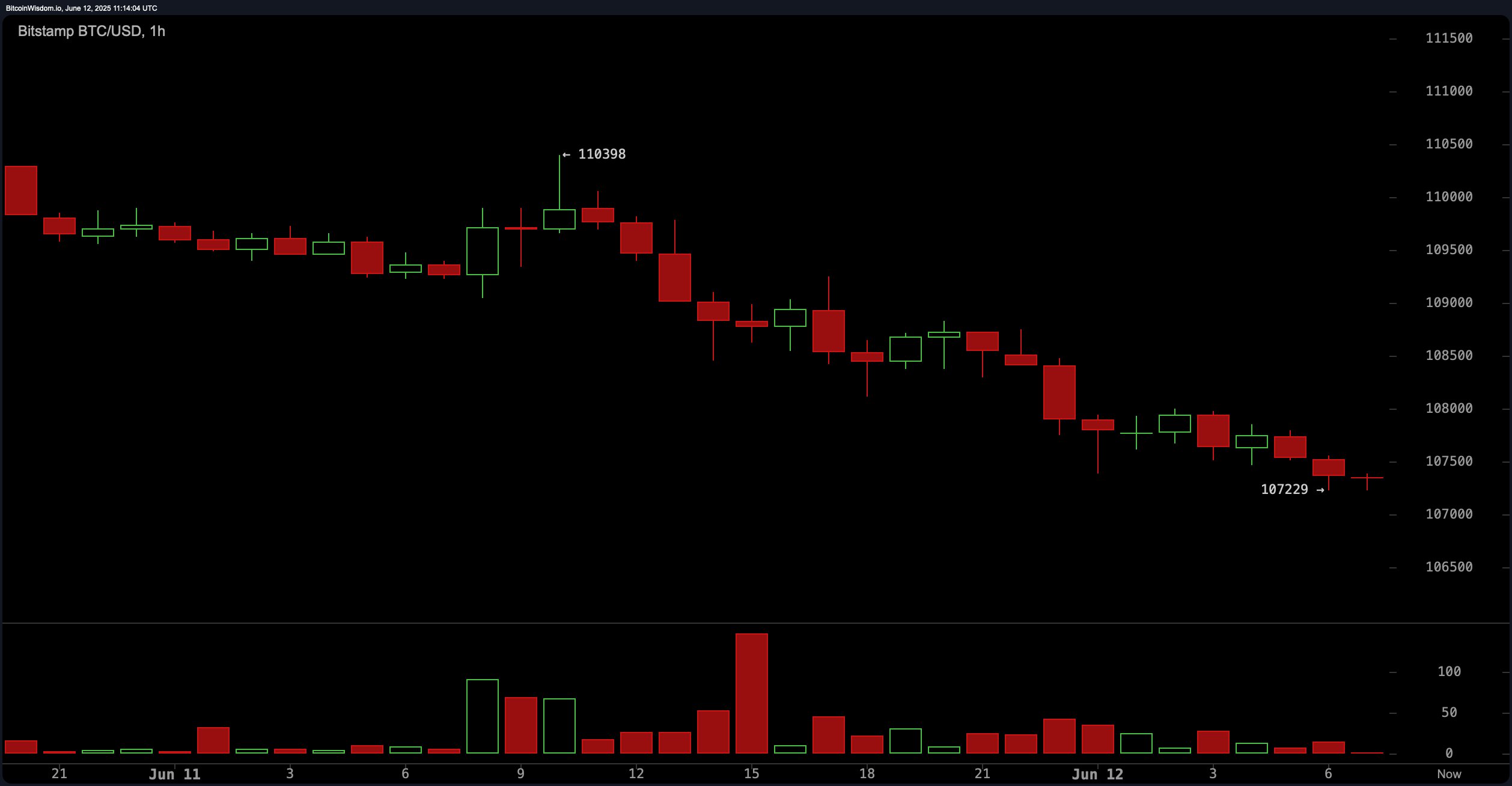 Bitcoin Price Watch: Momentum Weakens as Volume Drops Across Timeframes
