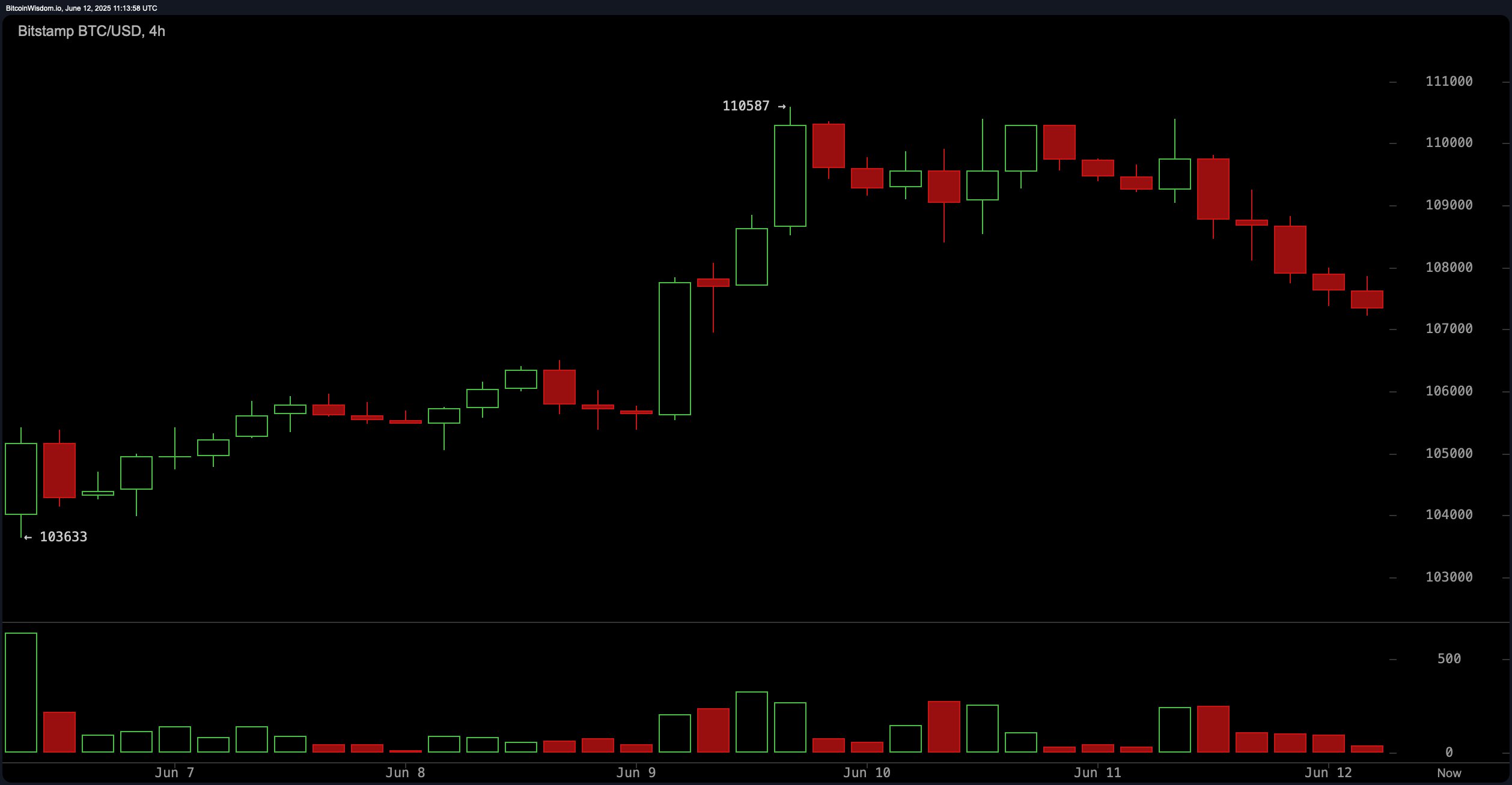 Bitcoin Price Watch: Momentum Weakens as Volume Drops Across Timeframes