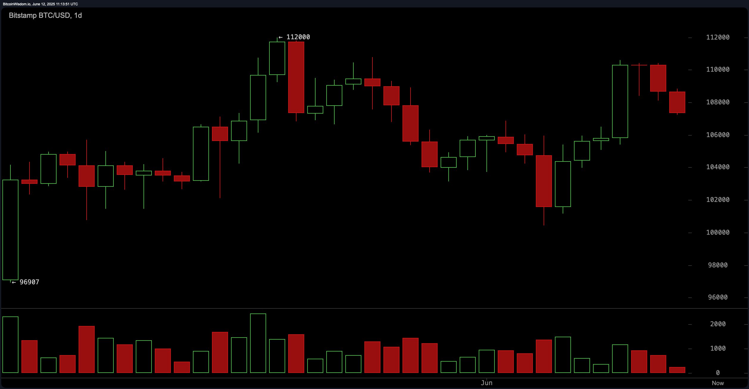 Bitcoin Price Watch: Momentum Weakens as Volume Drops Across Timeframes