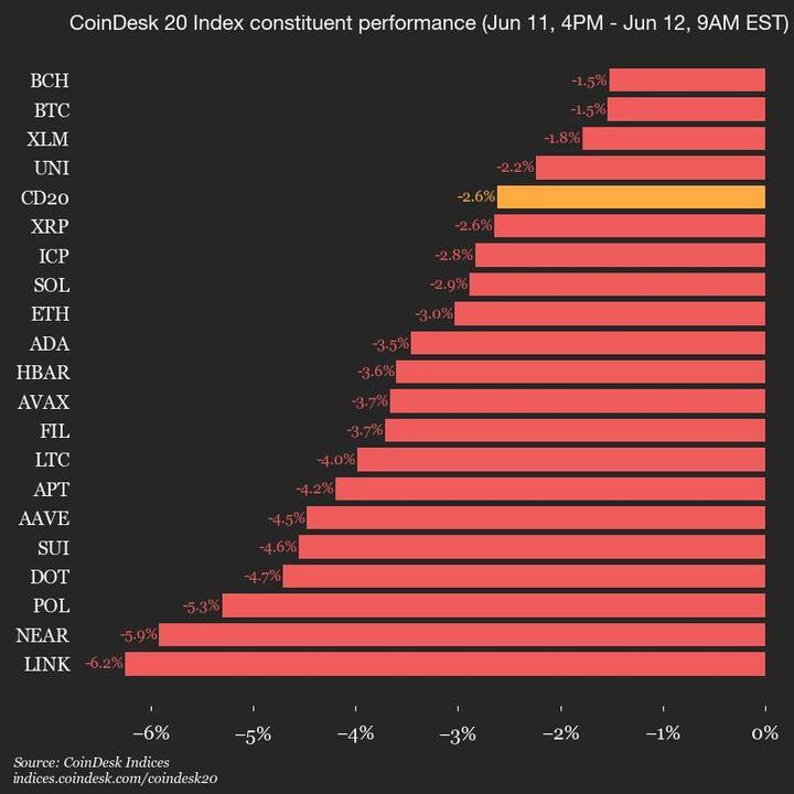 2025-06-12 9am CoinDesk 20 更新：垂直图表