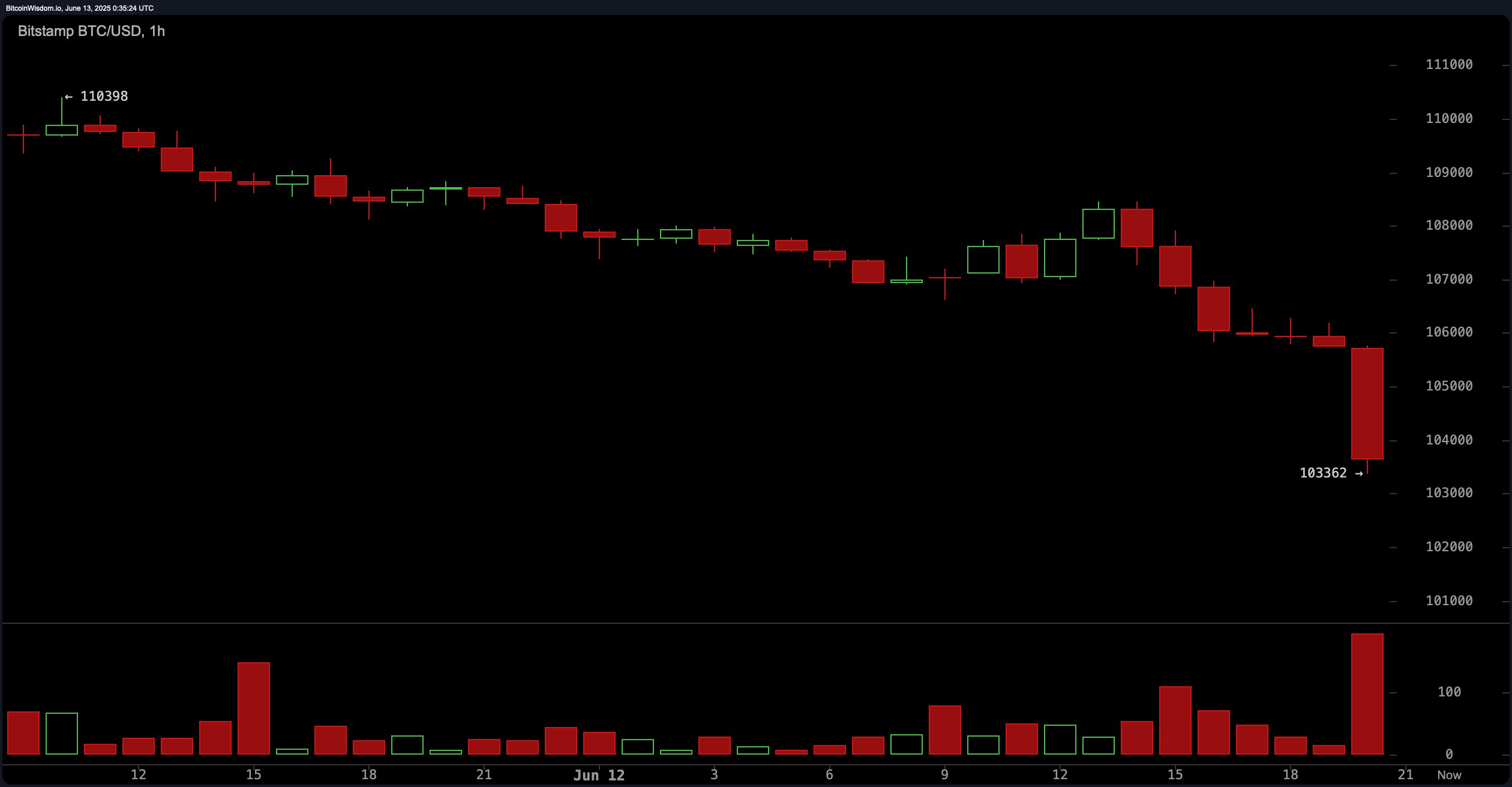 Bitcoin Plummets Below $104K as Tehran Airstrikes Send Shockwaves Through Markets