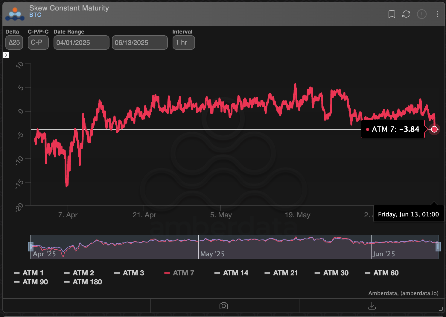 BTC的7天期权偏差. (Deribit/Amberdata)