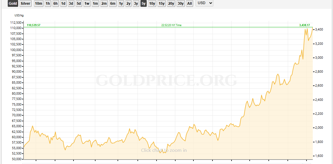 Bitcoin Liquidations Surge to $1.16 Billion; Economist Claims BTC Is 15% Lower vs. Gold