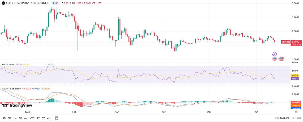 XRP Price chart