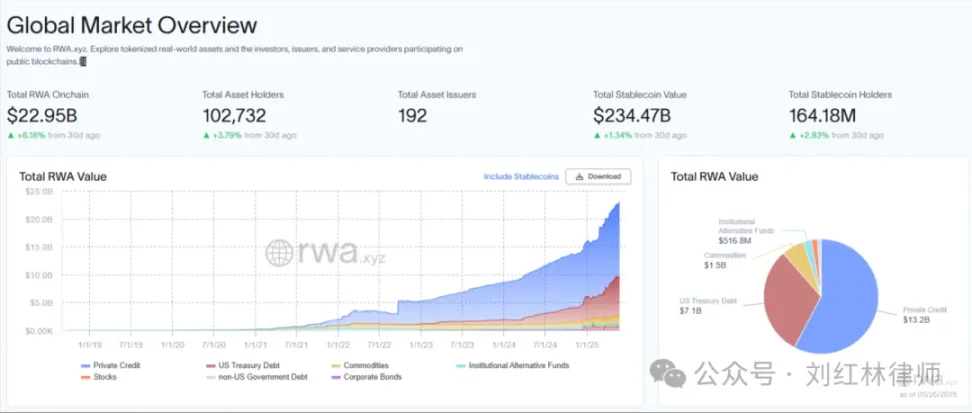 Analysis of RWA Token Securitization, Horizontal Comparison of Global Regulatory Status
