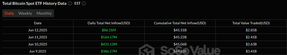 Ether ETFs Sets New 19-Day Inflow Record As Blackrock Drives Bitcoin ETF Gains