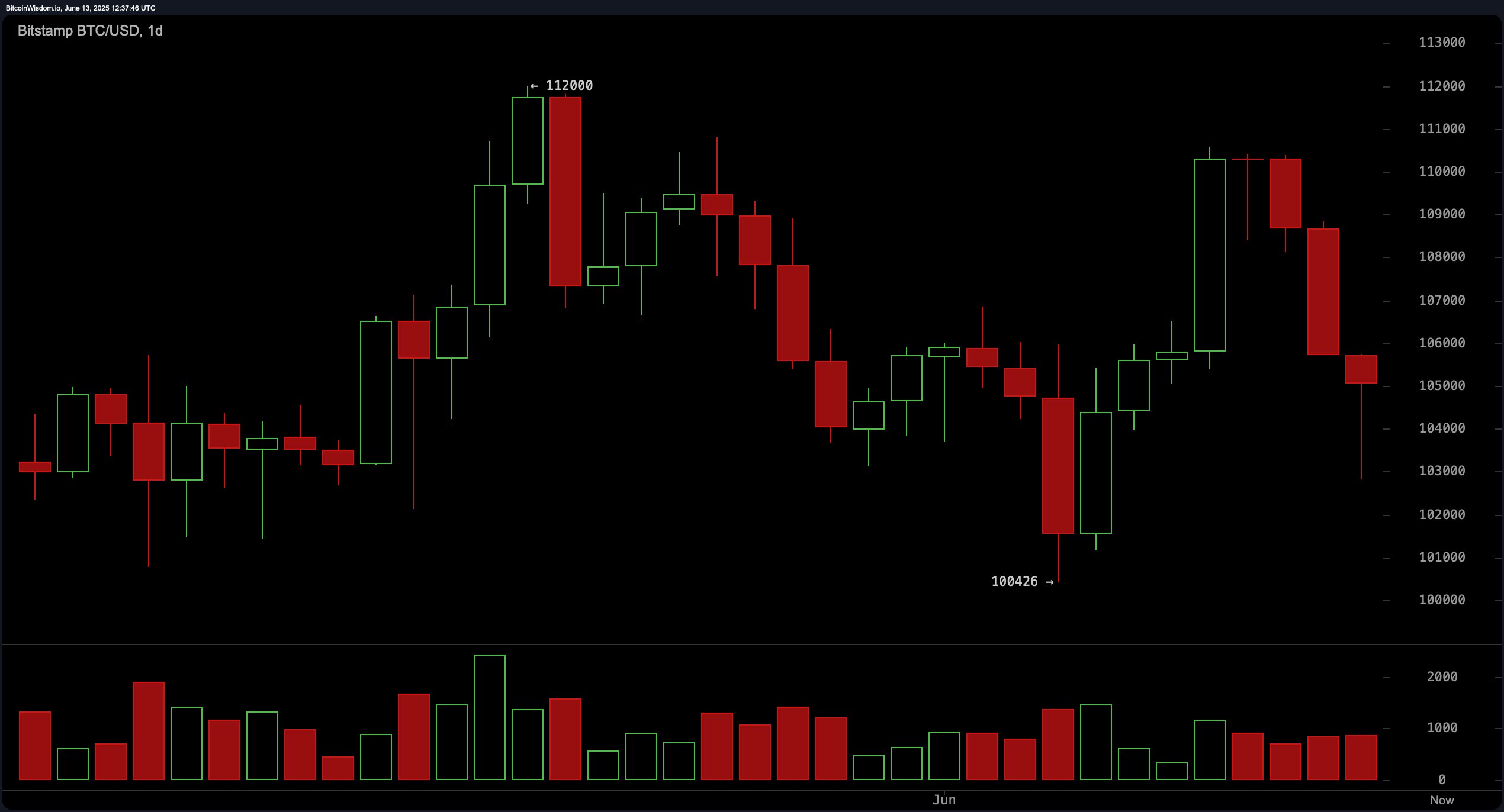 Bitcoin Price Watch: Caution Ahead as Momentum Weakens Below Key Levels