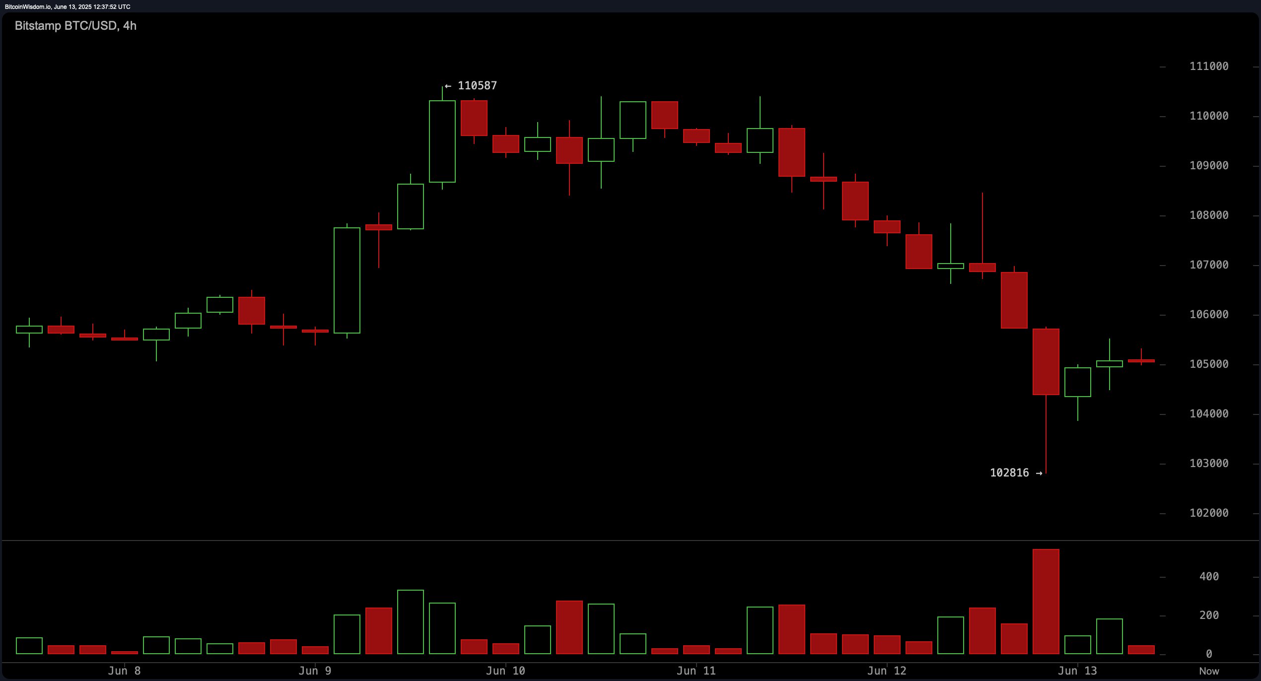 Bitcoin Price Watch: Caution Ahead as Momentum Weakens Below Key Levels