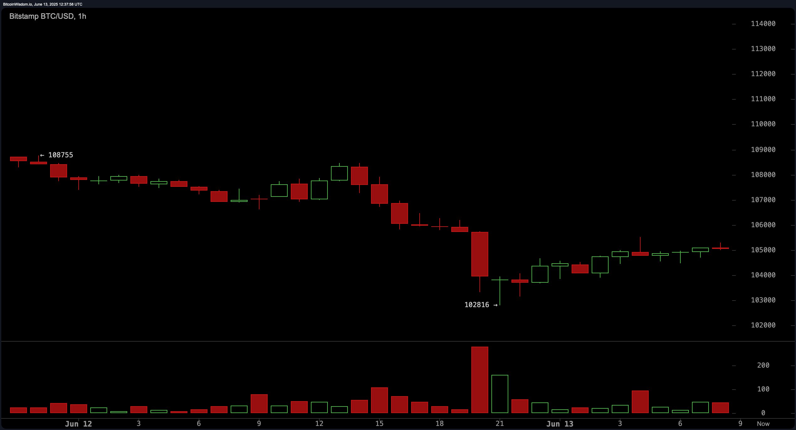 Bitcoin Price Watch: Caution Ahead as Momentum Weakens Below Key Levels