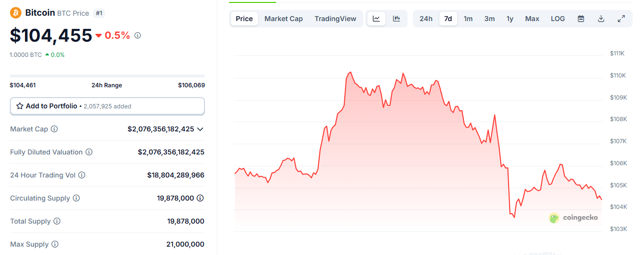 Bitcoin Flirts With $110k but Ends the Week Lower Amid Geopolitical Concerns