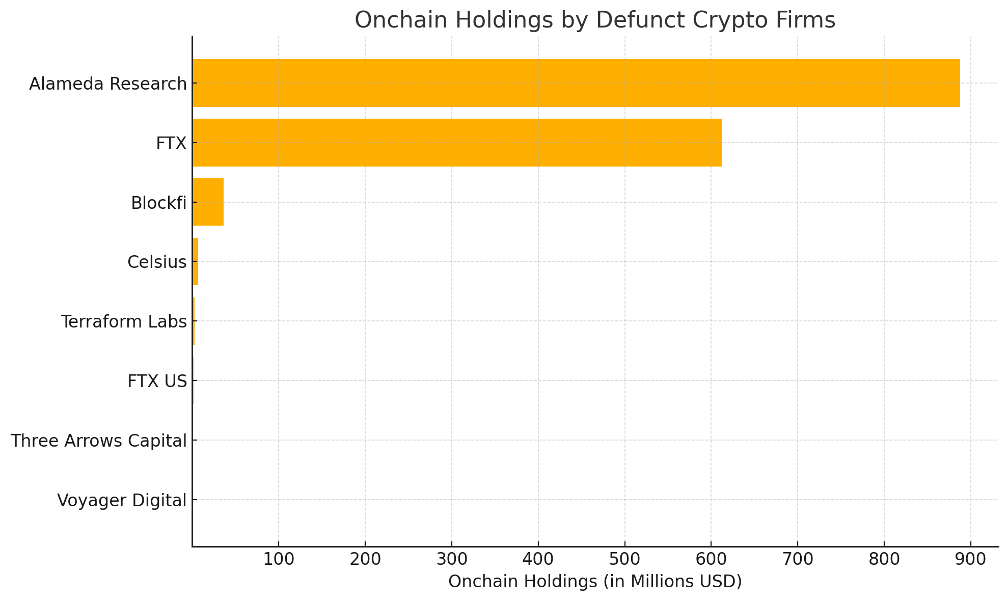 $1.5B in Crypto Still Sits in the Ruins of Firms Like FTX, Terraform, Celsius, and Blockfi
